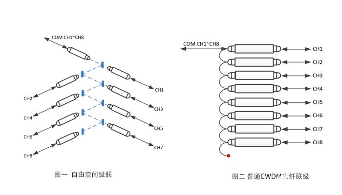 光无源器件