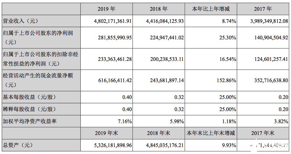 中大尺寸產(chǎn)品銷售收入增加 萊寶高科去年凈利同比增長25.30%