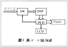 采用TMS320VC5402和UDA1341TS转换器实现列车语音记录设备的设计