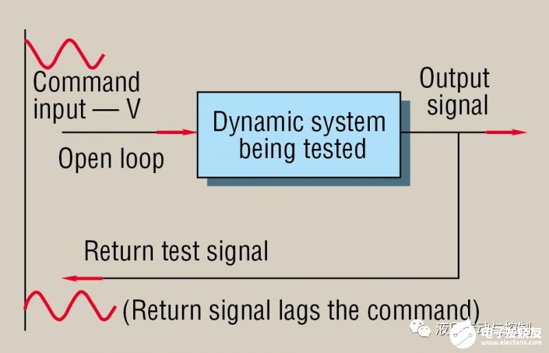 作为测试过程的频率响应方法及在液压伺服系统中的应用