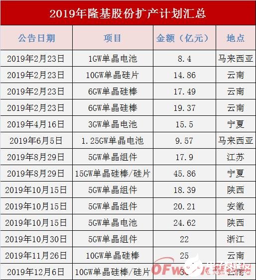 隆基股份業績高速增長 光伏行業當之無愧的“擴張之王”