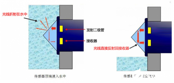光电式液位传感器一体式和分离式的差别与应用领域