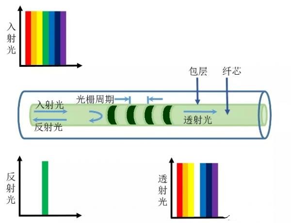 利用光纤布拉格光栅技术监测动力电池包的温度