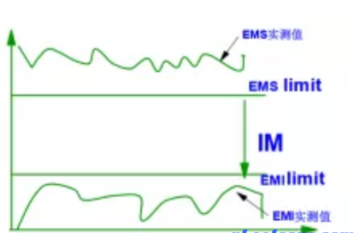 深度理论分析之EMC标准