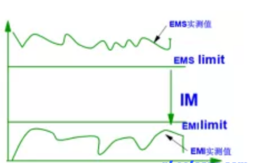 深度理論分析之EMC標準