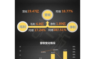 2019年中微半导体净利润1.89亿元,同比增长...