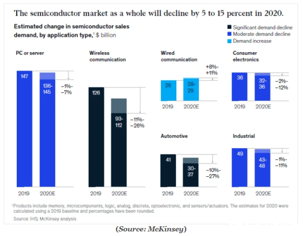 2020年全球芯片市场销售额下降，半导体行业收入将下降0.9%