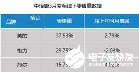 海爾空調品牌布局健康場景，市場份額實現逆勢增長