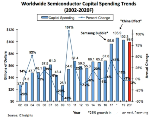 2020年全球半导体资本支出下降，三家大型存储公司预计大幅下降15%
