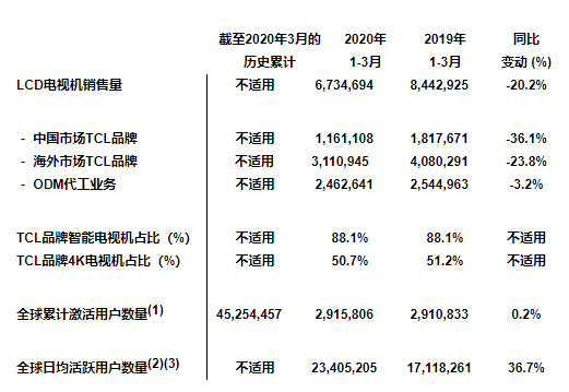 TCL电子2020首季电视销售量达673万台,量...
