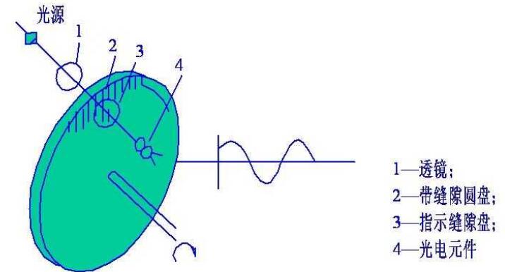 光电式转速传感器的构造原理图