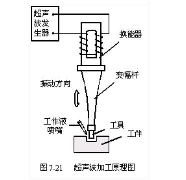 超声波加工原理图超声波加工的特征及运用