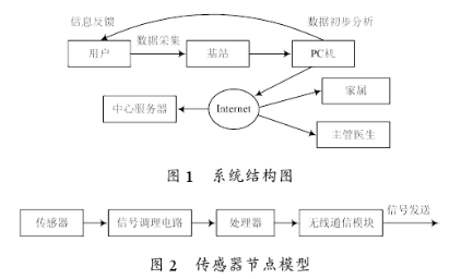 基于无线传感器网络技术的网络式监护装置及系统的设计