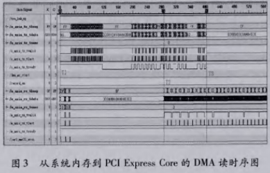 基于Xilinx PCI Express Core的高速DMA读写设计