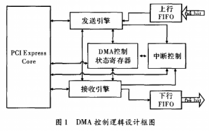 基于PCI Expres總線實(shí)現(xiàn)DMA控制邏輯的設(shè)計(jì)