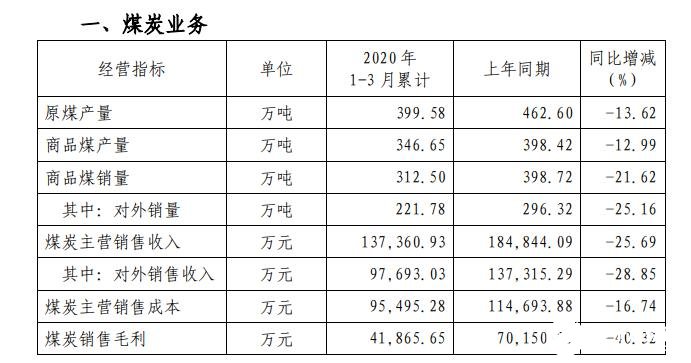 2020年1-3月累计发电量23.05亿千瓦时，同比减少15.57%