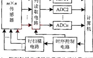 利用混沌帐篷映射方法和开关电容技术实现新型A/D...