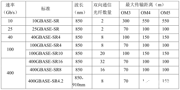 互聯網數據中心迎來大規模建設，長飛推出400G組網解決方案