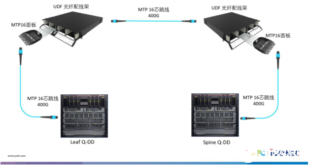 互聯網數據中心迎來大規模建設，長飛推出400G組網解決方案