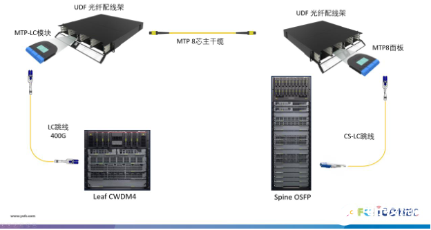 互聯網數據中心迎來大規模建設，長飛推出400G組網解決方案