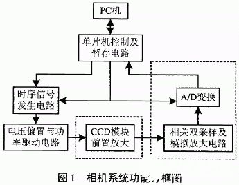 基于KAF-0401LE芯片和單片機(jī)實(shí)現(xiàn)CDD相機(jī)系統(tǒng)的設(shè)計(jì)