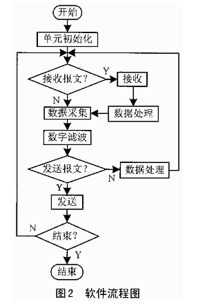 控制器