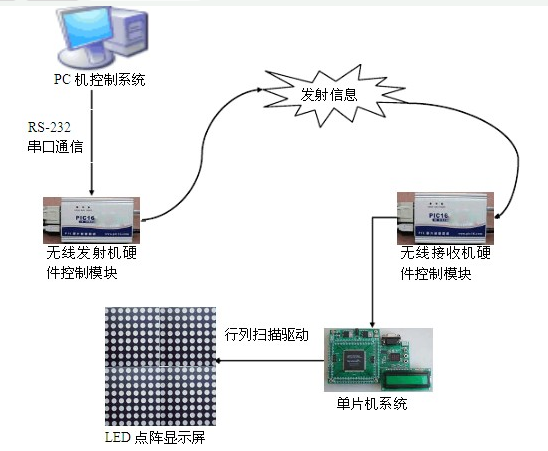LED显示屏控制系统是怎样设计实现的