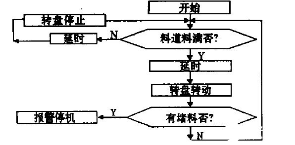 工序協調控制框圖