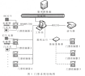 采用SIMPASS技術(shù)實(shí)現(xiàn)門(mén)禁系統(tǒng)的軟硬件設(shè)計(jì)