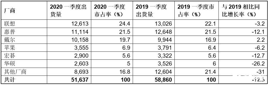 2020年Q1季度全球PC出货量为5160万台，三大厂商共占据65.6%