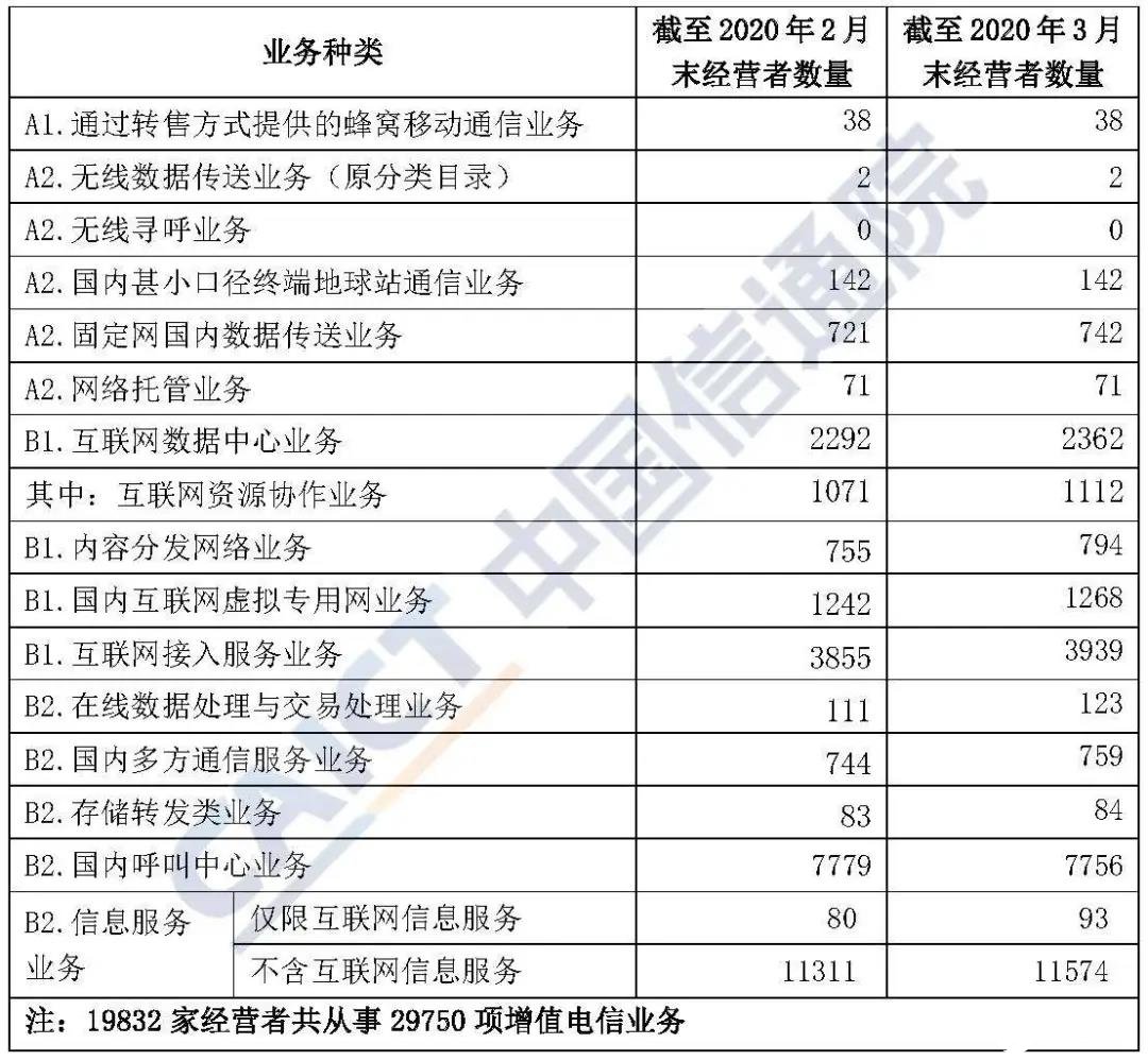 2020年3月国内增值电信业务许可情况分析