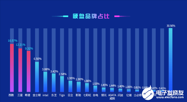 SSD固態(tài)硬盤市占比已達(dá)77.72％ 機(jī)械硬盤已不可逆轉(zhuǎn)