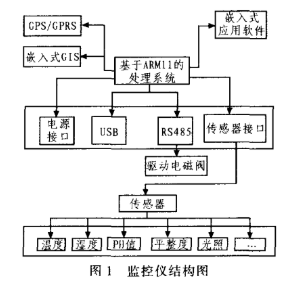 基于ARM、WiFi和藍(lán)牙嵌入式技術(shù)實(shí)現(xiàn)農(nóng)田生產(chǎn)檢測(cè)管理系統(tǒng)的設(shè)計(jì)