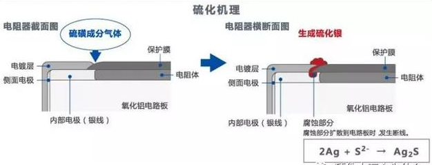 电阻硫化的防护方法