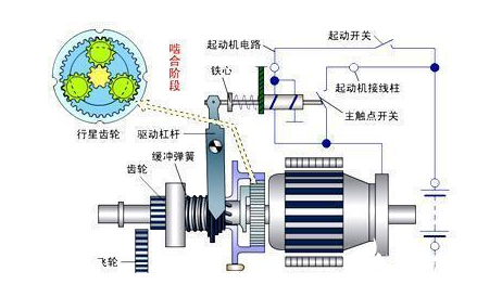 汽车起动机是什么样的结构,其作用是什么