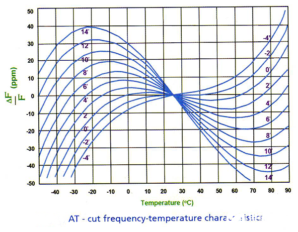 晶振产品工作温度的选择