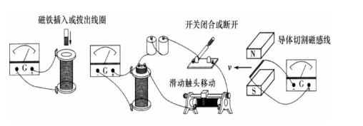 什么是电磁感应现象 产生电磁感应的几种情况