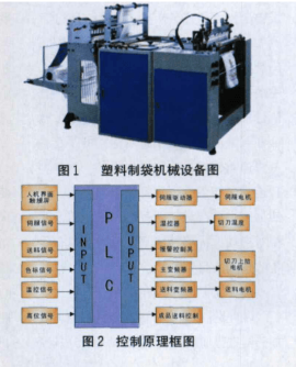 基于GSK98A伺服系統和PLC器件實現塑料包裝...