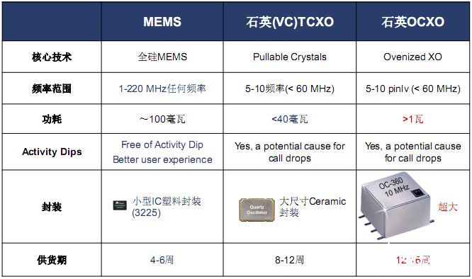 三級鐘MEMS振蕩器的特點和優(yōu)勢