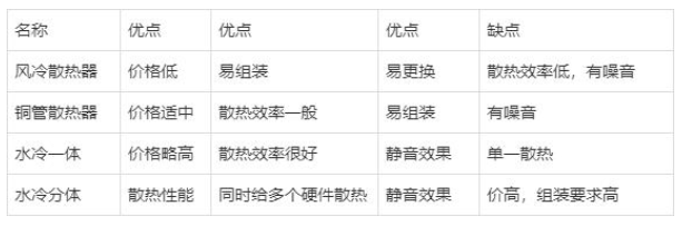 電腦CPU散熱風(fēng)扇和水冷散熱的區(qū)別，它們的優(yōu)缺點(diǎn)分析