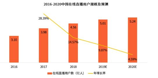 AL5G和物联网流行的时代，直播该怎么办