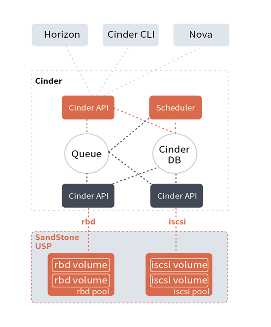 在openstack的系统架构下,为了支撑各种存储需求,诞生了cinder和swift