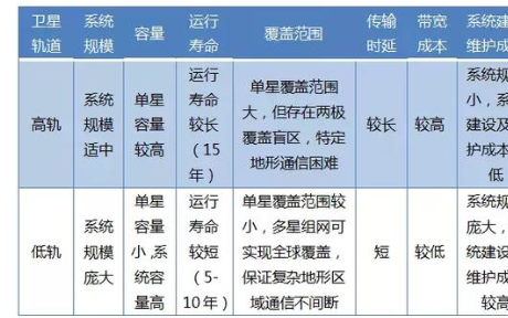 重点分析卫星互联网的概念和发展