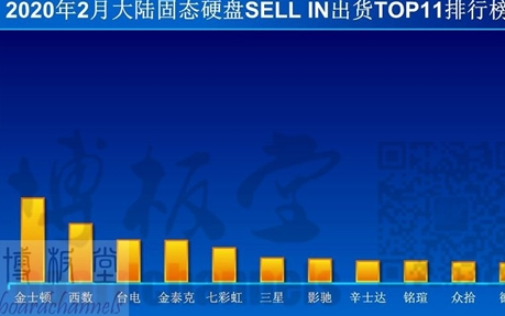 金士顿SSD市场稳居第一 领先西数和三星