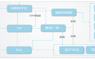 车联网的巨大潜力如何挖掘