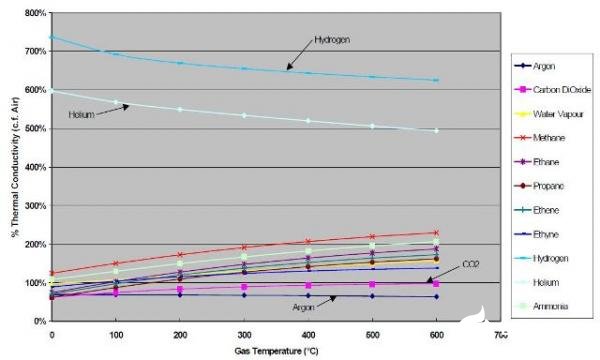 热导式气体传感器的原理及应用范围分析