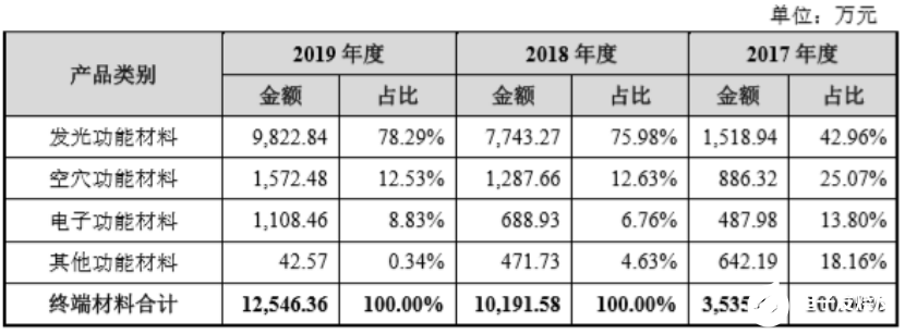 奥来德科创板IPO实现国产OLED材料替代