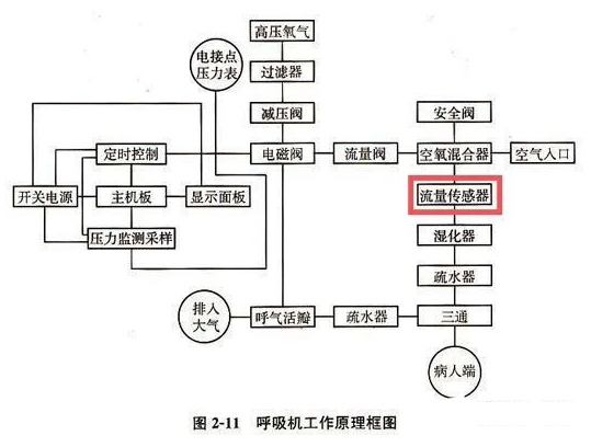 气体质量流量传感器在医疗器械产品领域的应用