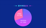 2020年Q1季度显卡性能排行榜:MD RX 5...