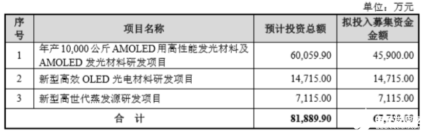 奥来德科创板IPO实现国产OLED材料替代